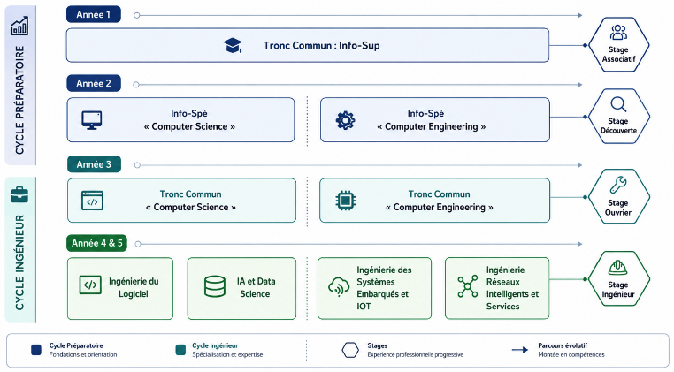 Schéma du parcours de formation du Cycle Prépa Intégrée en Informatique de l'ISI, du tronc commun aux parcours Computer Science et Computer Engineering